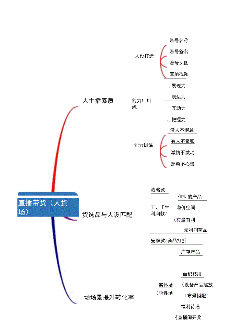 直播带货思维导图（5篇）.docx_第2页