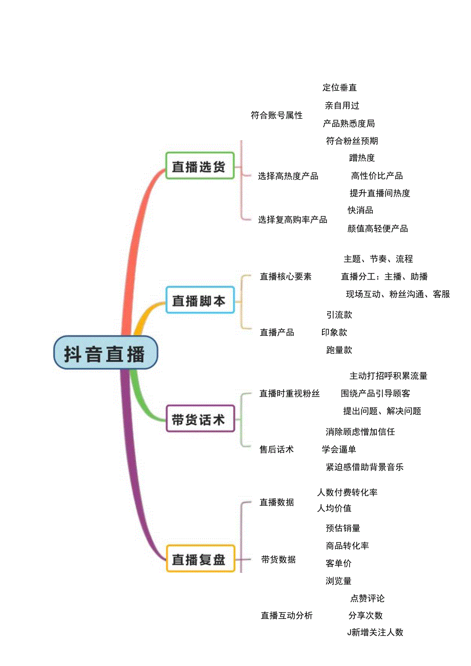 直播带货思维导图（5篇）.docx_第3页