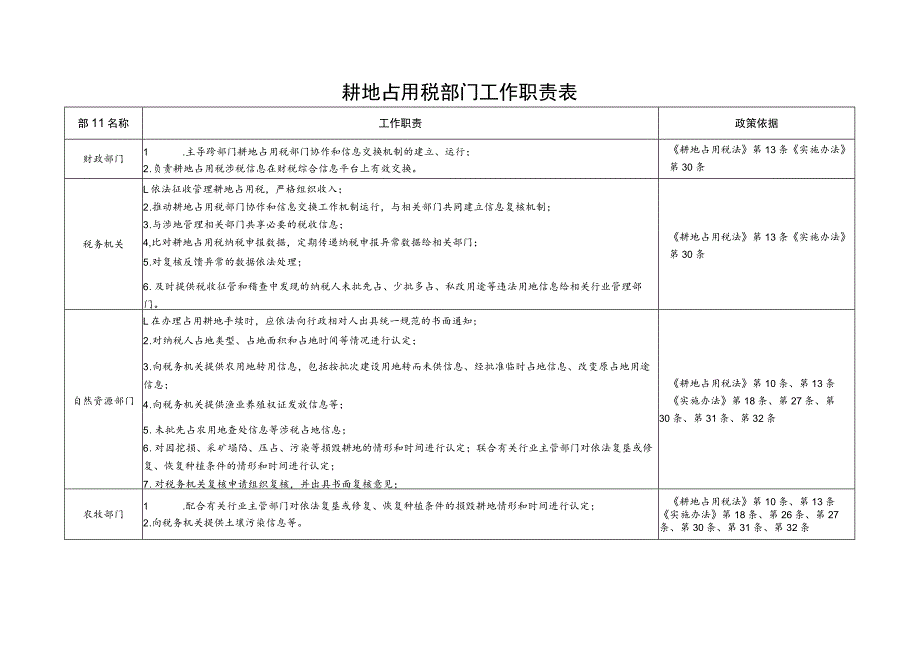 耕地占用税部门工作职责表.docx_第1页