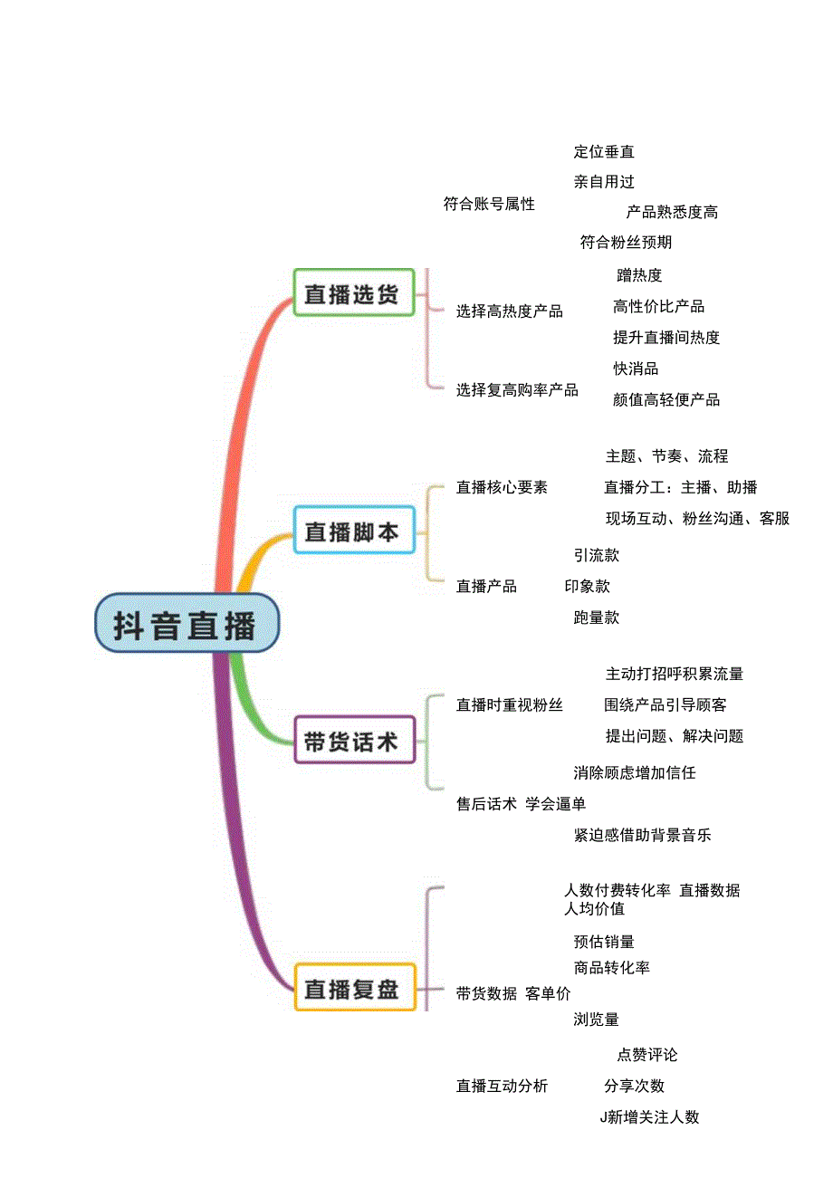 抖音直播带货思维导图精选5篇.docx_第2页