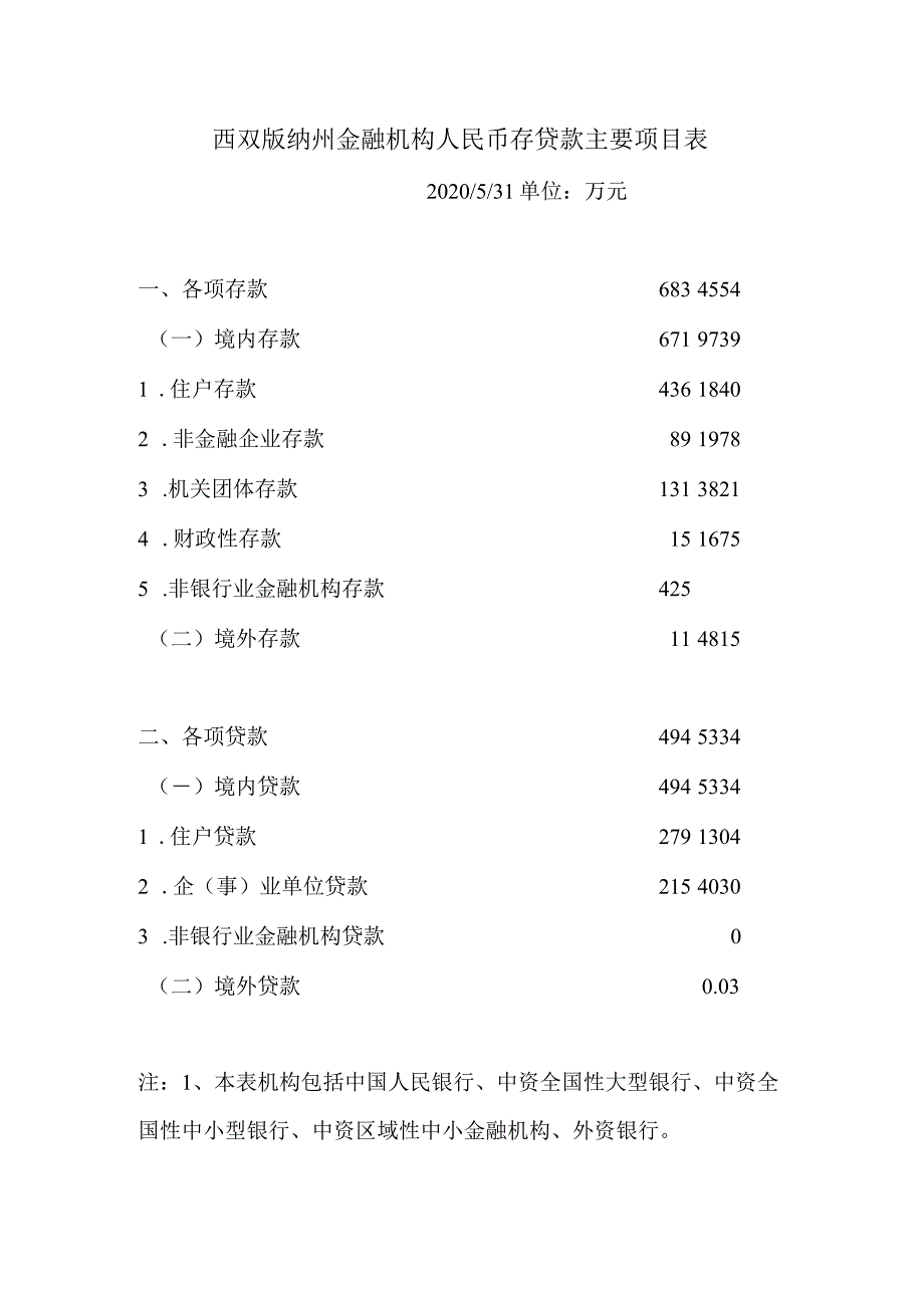 西双版纳州金融机构人民币存贷款主要项目表.docx_第1页