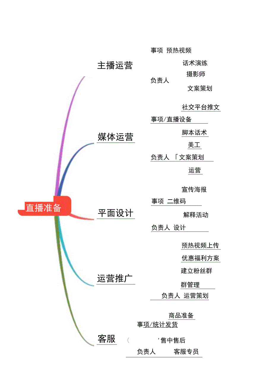 直播带货思维导图精选5篇.docx_第1页