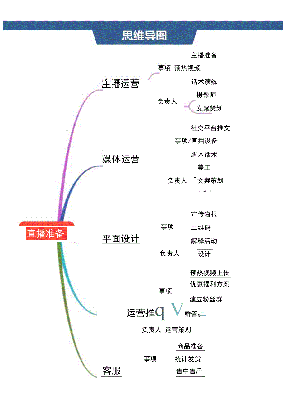 直播带货思维导图精选5篇.docx_第2页