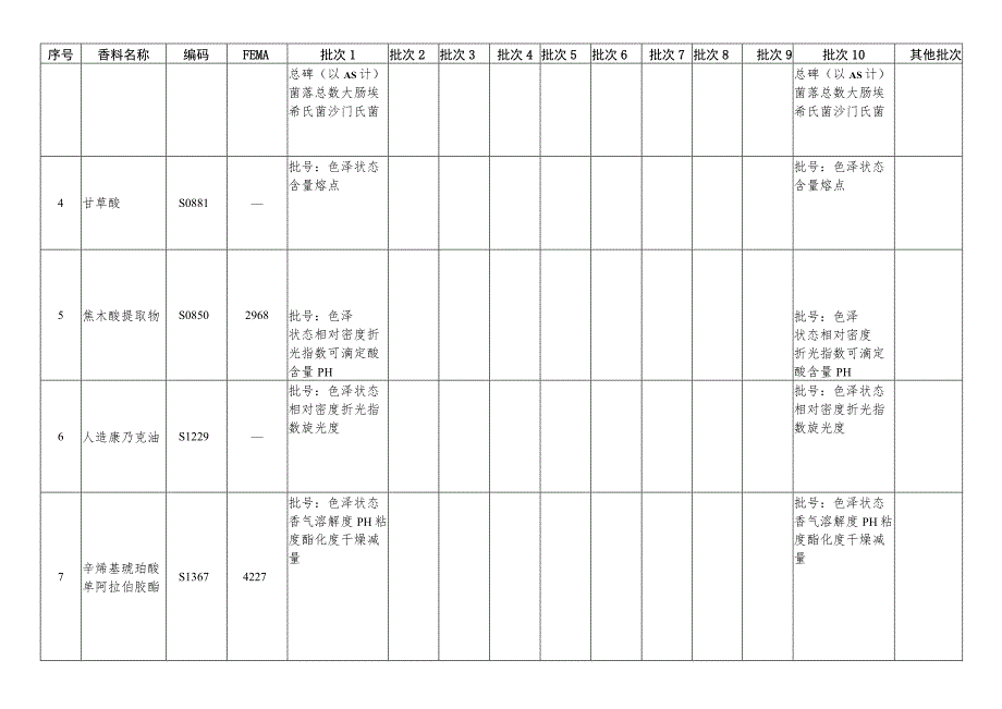 部分食品用香料质量规格监测数据统计表.docx_第2页