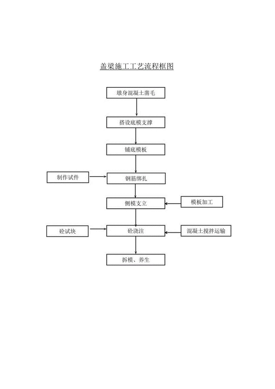 盖梁施工工艺流程框图.docx_第1页