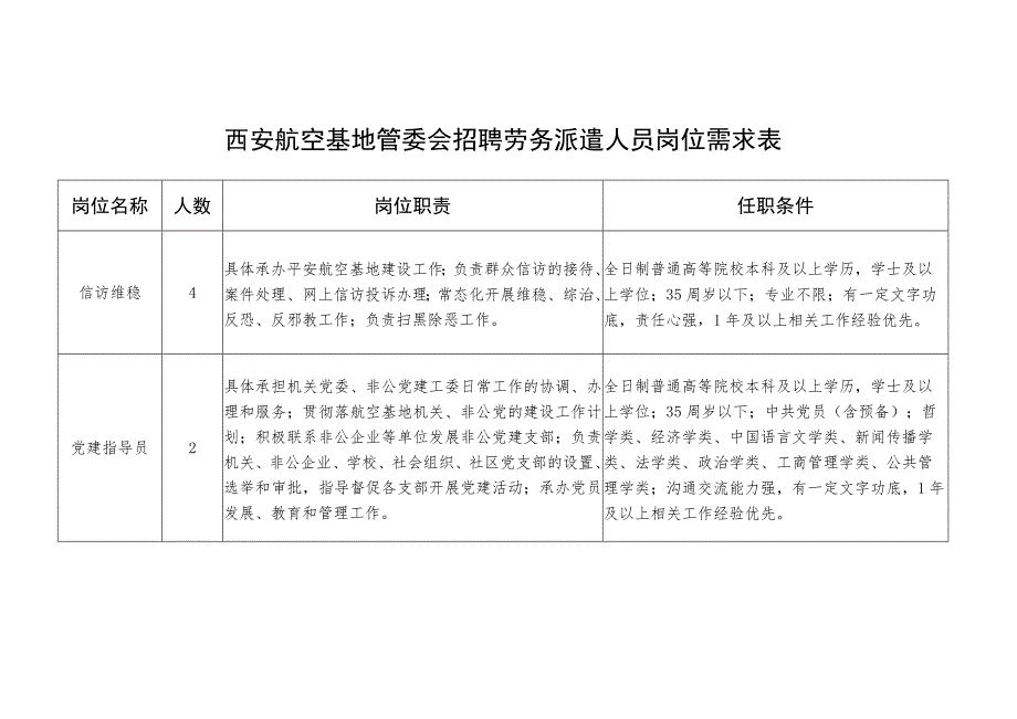 西安航空基地管委会招聘劳务派遣人员岗位需求表.docx_第1页