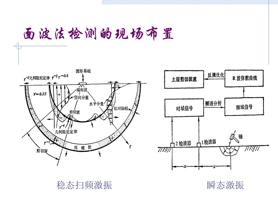 面波法检测地基波速中振源与测点布置的影响因素.ppt_第3页