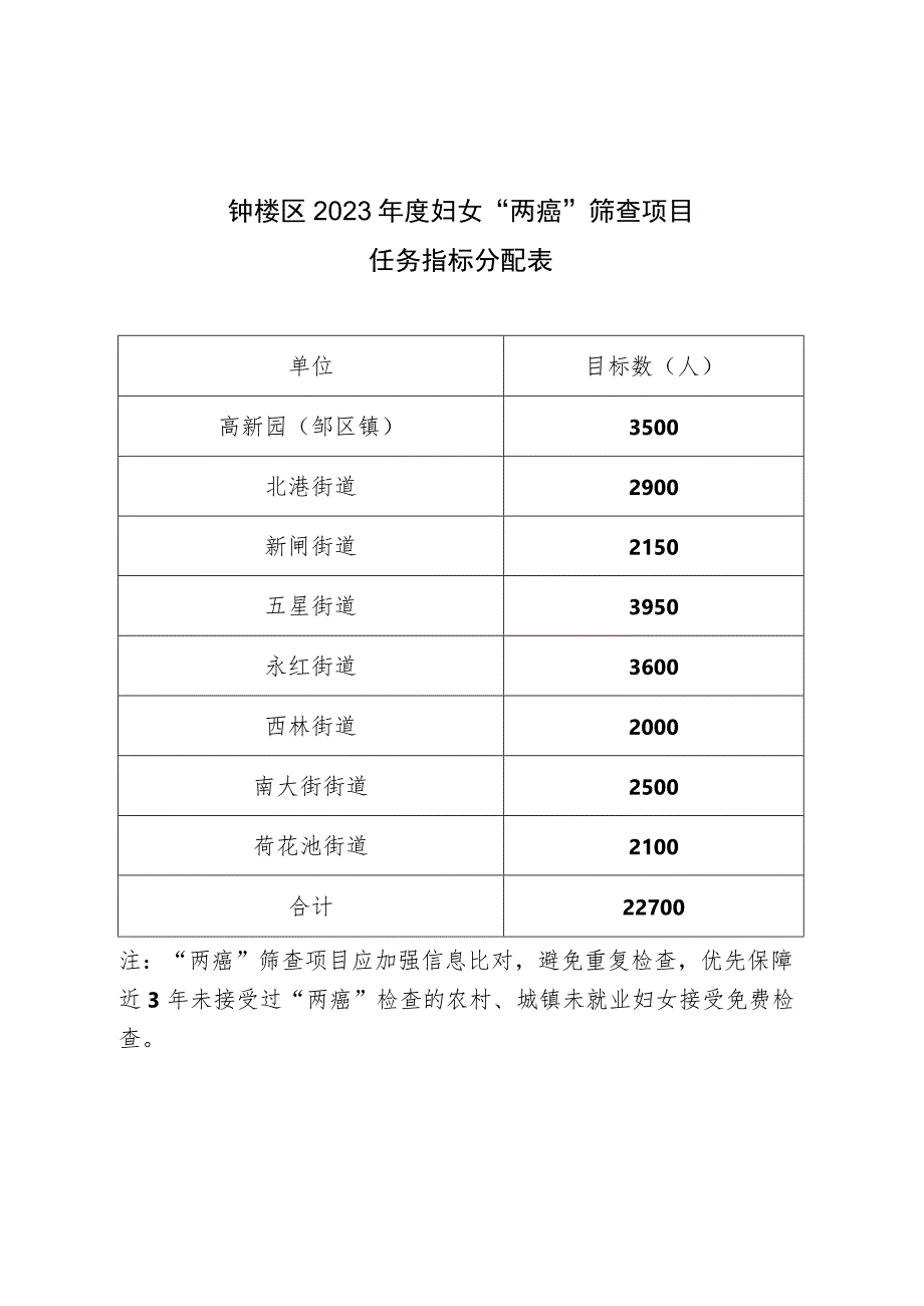 钟楼区2023年度妇女“两癌”筛查项目任务指标分配表.docx_第1页