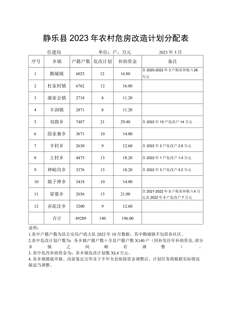 静乐县2023年农村危房改造计划分配表.docx_第1页