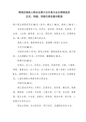 镇海区残疾人联合会第六次代表大会主席团成员正式、特邀、列席代表名额分配表.docx