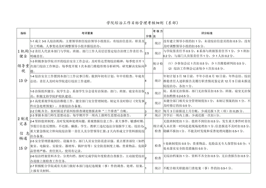 学院综治工作目标管理考核细则.docx_第1页