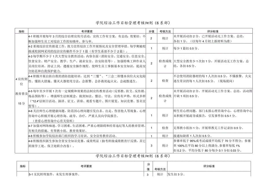 学院综治工作目标管理考核细则.docx_第3页