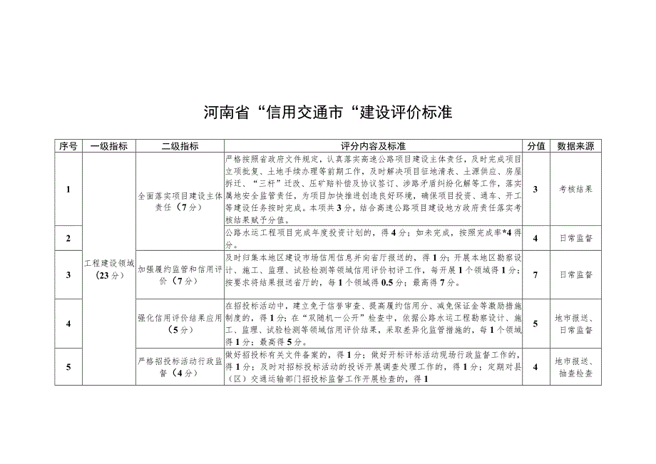 河南省信用交通市建设评价标准.docx_第1页