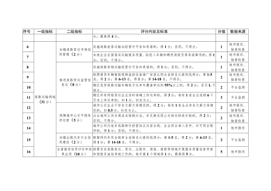河南省信用交通市建设评价标准.docx_第2页
