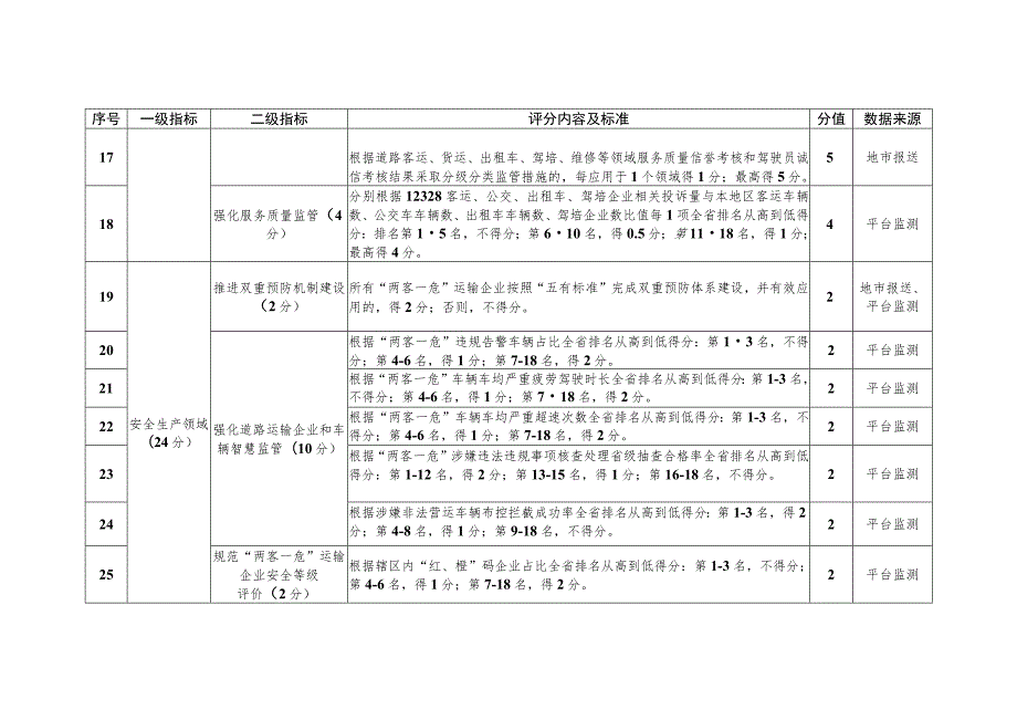 河南省信用交通市建设评价标准.docx_第3页