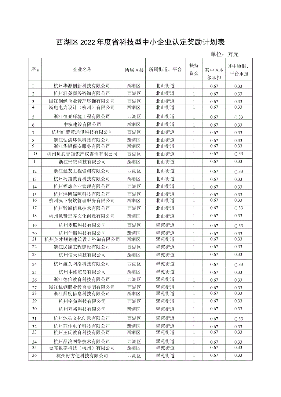 西湖区2022年度省科技型中小企业认定奖励计划表.docx_第1页