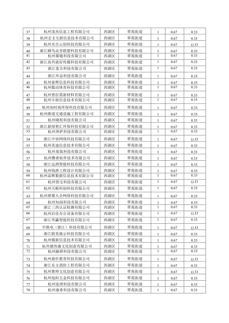 西湖区2022年度省科技型中小企业认定奖励计划表.docx_第2页