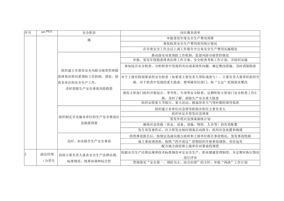 有限责任公司公司主岗位安全生产责任清单（153岗）.docx_第3页