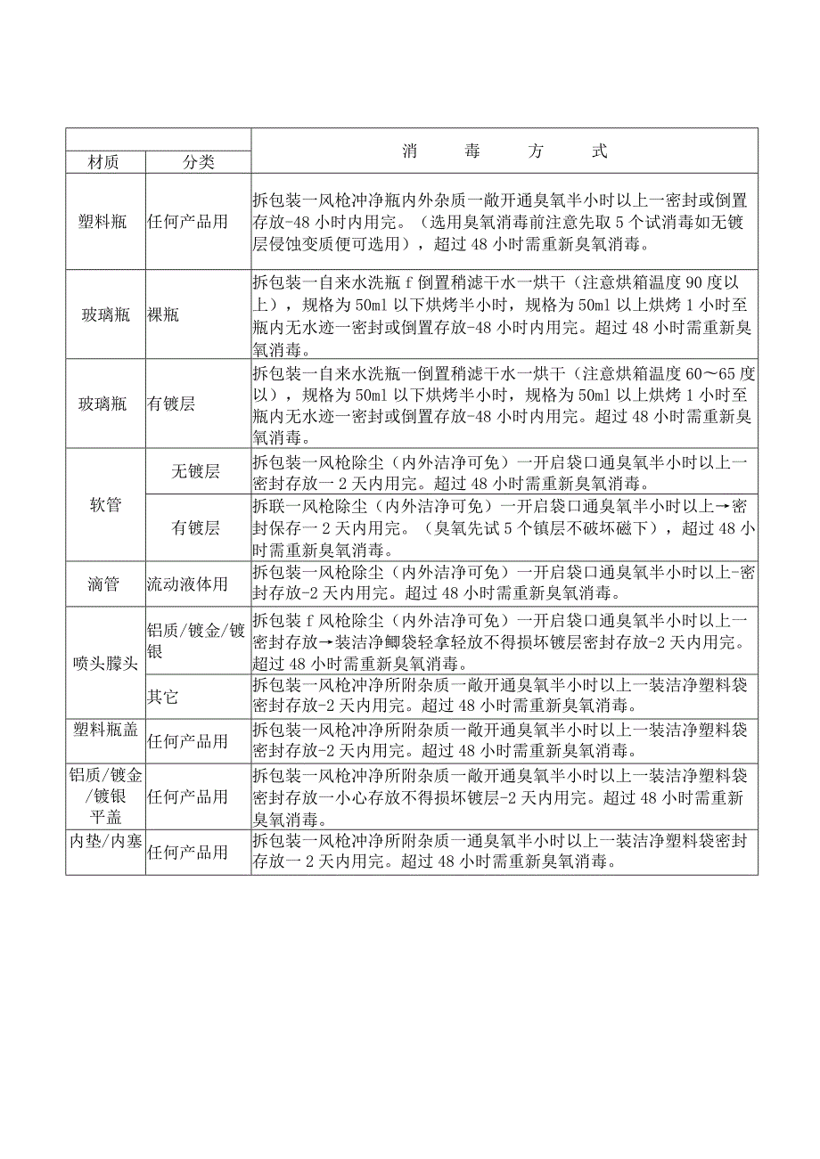 包材消毒方法汇总表.docx_第1页