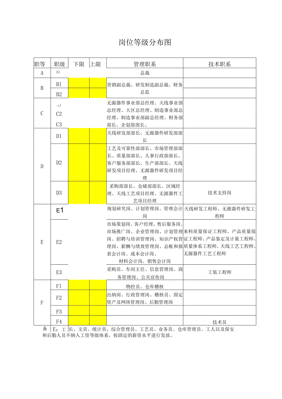 岗位等级分布图.docx_第1页