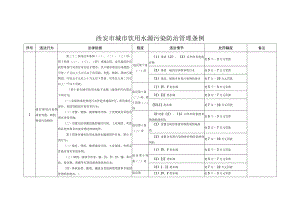 西安市城市饮用水源污染防治管理条例.docx