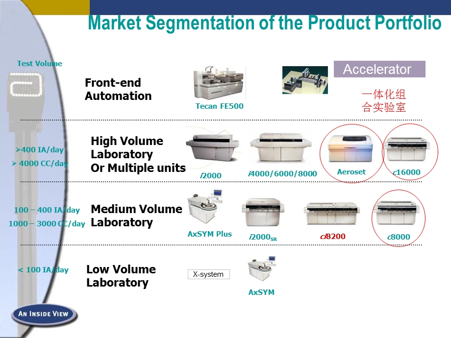 雅培生化大型生化仪上岗培训1.ppt_第3页