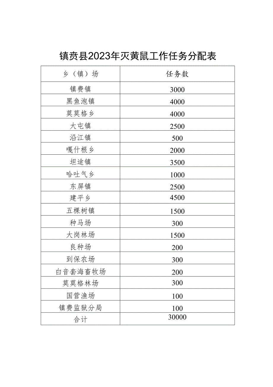 镇赉县2023年灭黄鼠工作任务分配表.docx_第1页