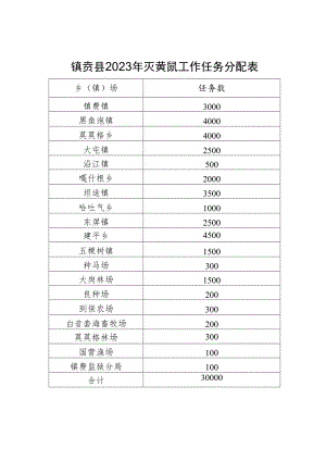 镇赉县2023年灭黄鼠工作任务分配表.docx