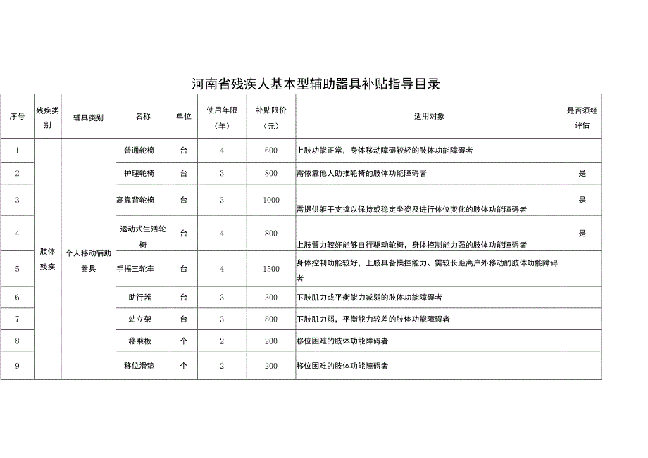 河南省残疾人基本型辅助器具补贴指导目录.docx_第1页