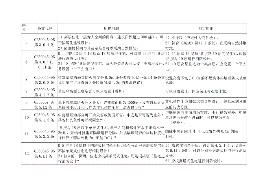 施工图审查研讨会建筑专业研讨内容汇总表.docx_第2页