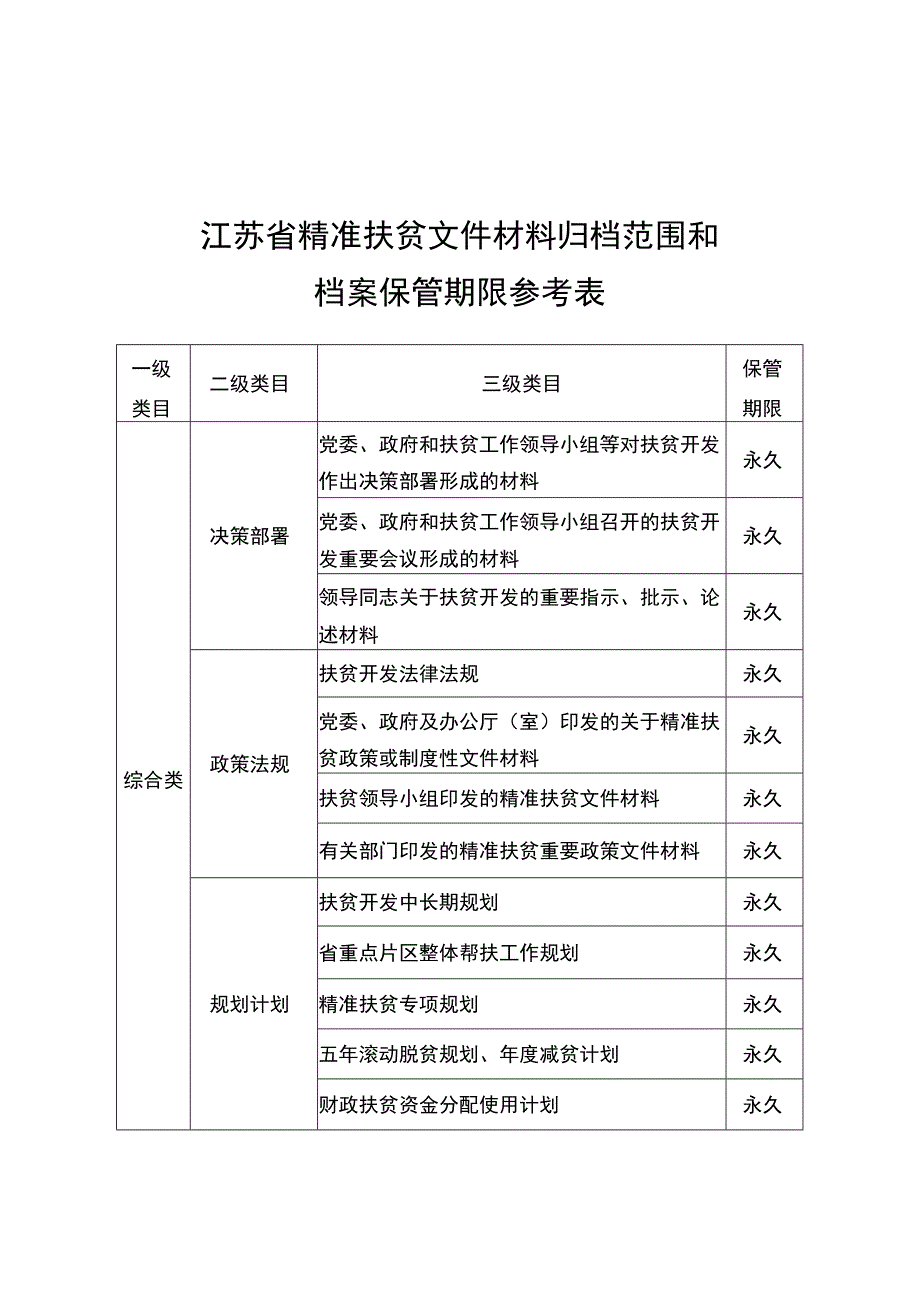 江苏省精准扶贫文件材料归档范围和档案保管期限参考表.docx_第1页