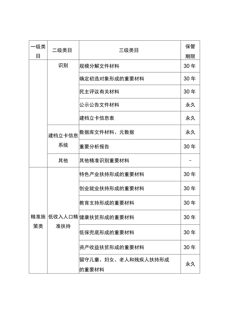 江苏省精准扶贫文件材料归档范围和档案保管期限参考表.docx_第3页