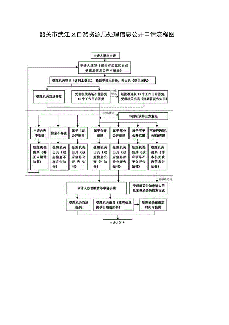 韶关市武江区自然资源局处理信息公开申请流程图.docx_第1页