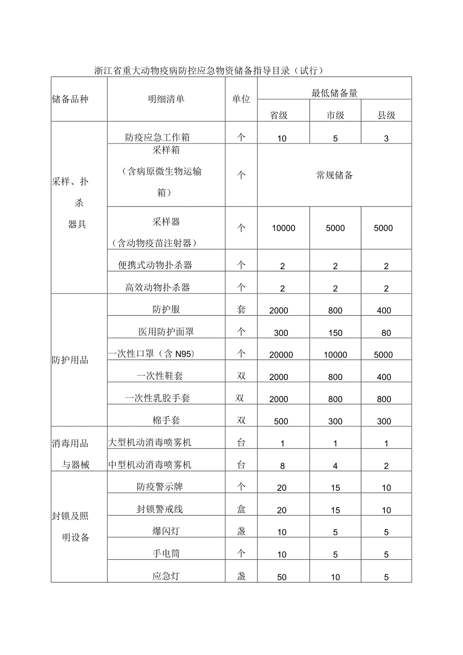 浙江省重大动物疫病防控应急物资储备指导目录（试行）.docx_第1页