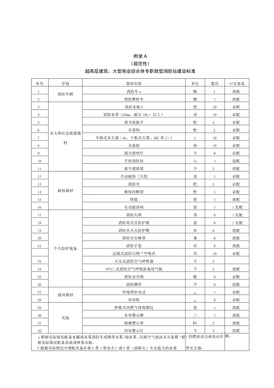 超高层建筑、大型商业综合体专职微型消防站建设标准、陕西省专职微型消防站装备器材配备表.docx_第1页
