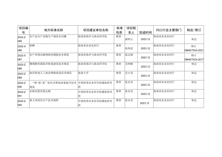 海南省2022年度第三批地方标准制修订项目计划表.docx_第3页