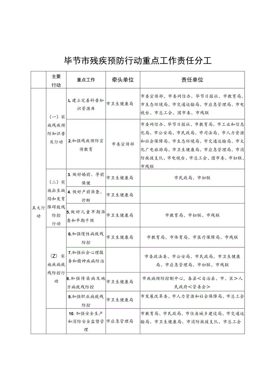 毕节市残疾预防行动重点工作责任分工.docx_第1页