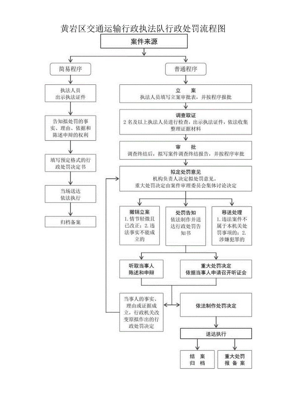 黄岩区交通运输行政执法队行政处罚流程图案件来源.docx_第1页