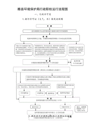 睢县环境保护局行政职权运行流程图.docx