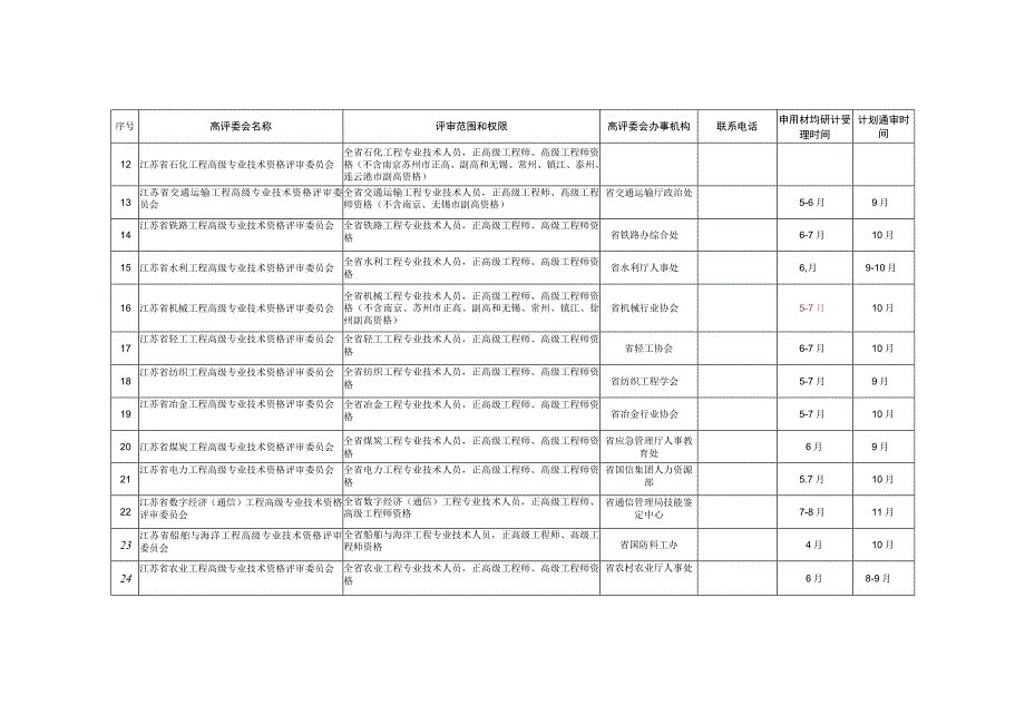 江苏省2023年度高级职称评审计划表.docx_第2页