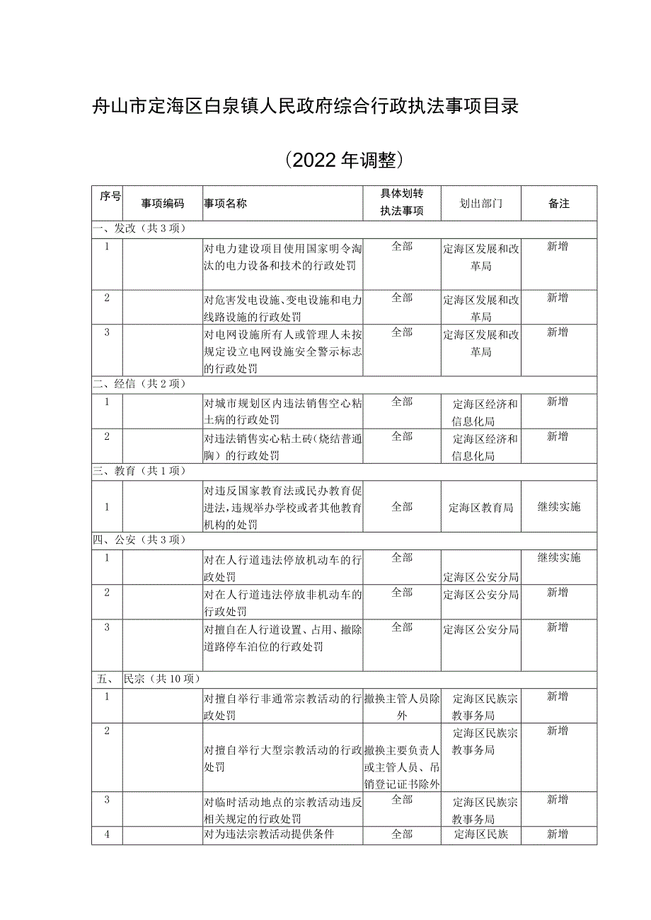 舟山市定海区白泉镇人民政府综合行政执法事项目录2022年调整.docx_第1页