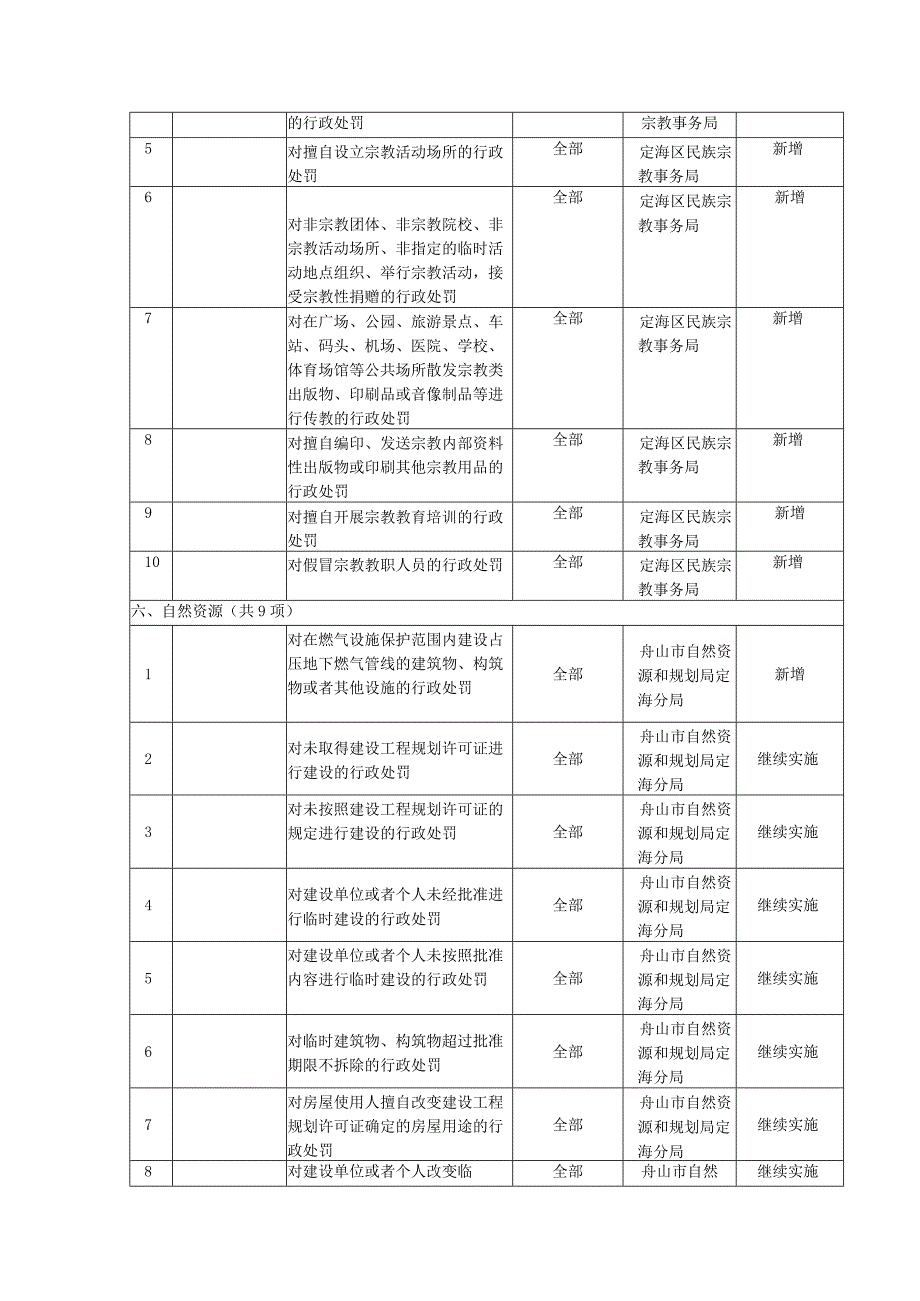 舟山市定海区白泉镇人民政府综合行政执法事项目录2022年调整.docx_第2页