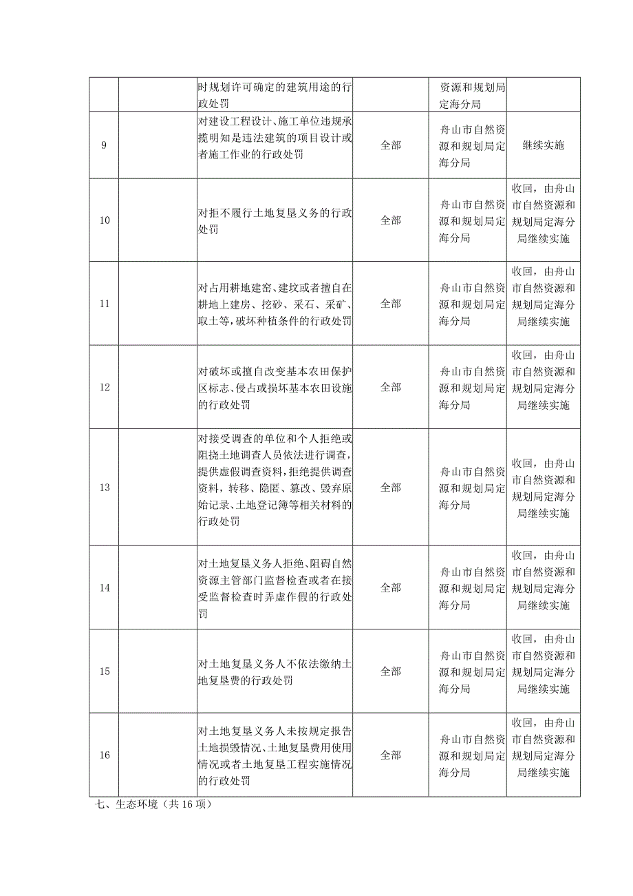 舟山市定海区白泉镇人民政府综合行政执法事项目录2022年调整.docx_第3页