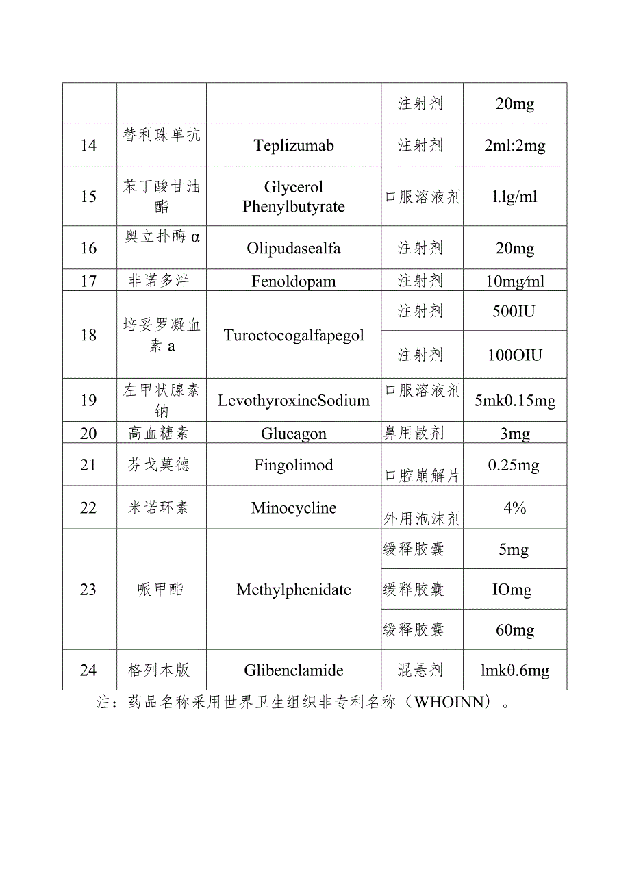 2023年8月《第四批鼓励研发申报儿童药品清单》.docx_第2页