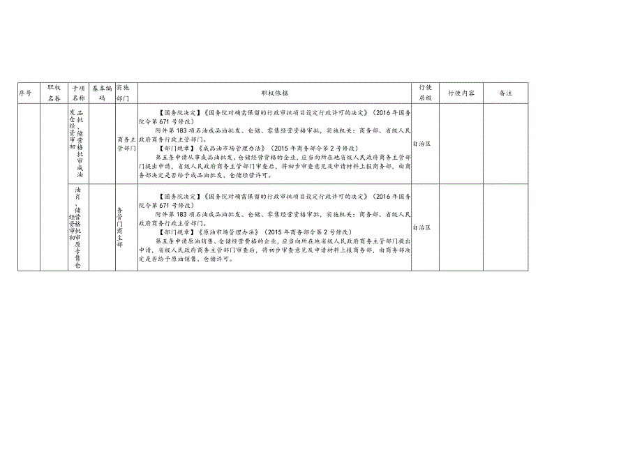 自治区商务系统权力清单指导目录.docx_第2页