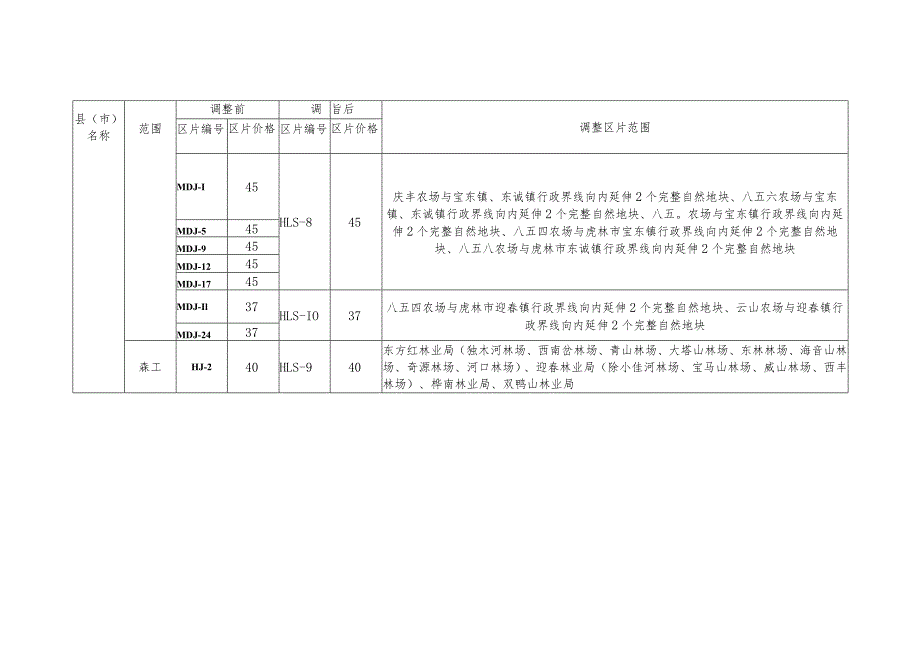 虎林市2023年征地区片综合地价表调整区片范围.docx_第2页