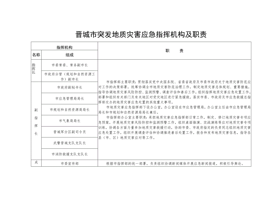 晋城市突发地质灾害应急指挥机构及职责.docx_第1页