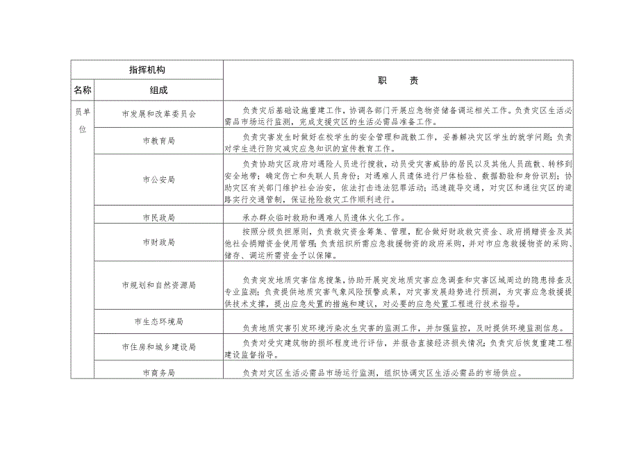 晋城市突发地质灾害应急指挥机构及职责.docx_第2页