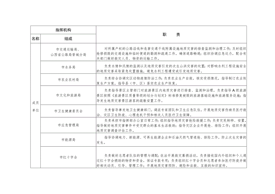 晋城市突发地质灾害应急指挥机构及职责.docx_第3页