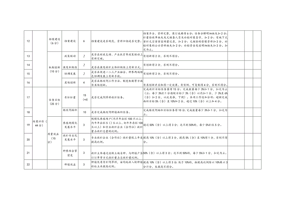 黑龙江省粮改饲工作绩效评价指标表.docx_第2页